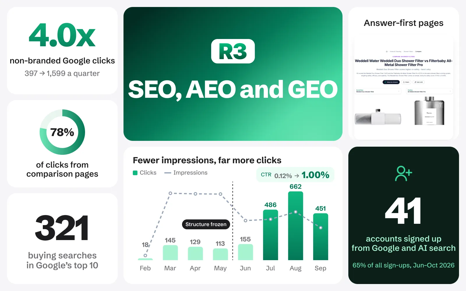 R3's Search Console clicks and queries board